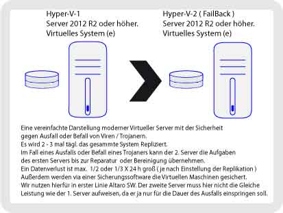 Vereinfachte Darstellung Virtueller Server mit Failback